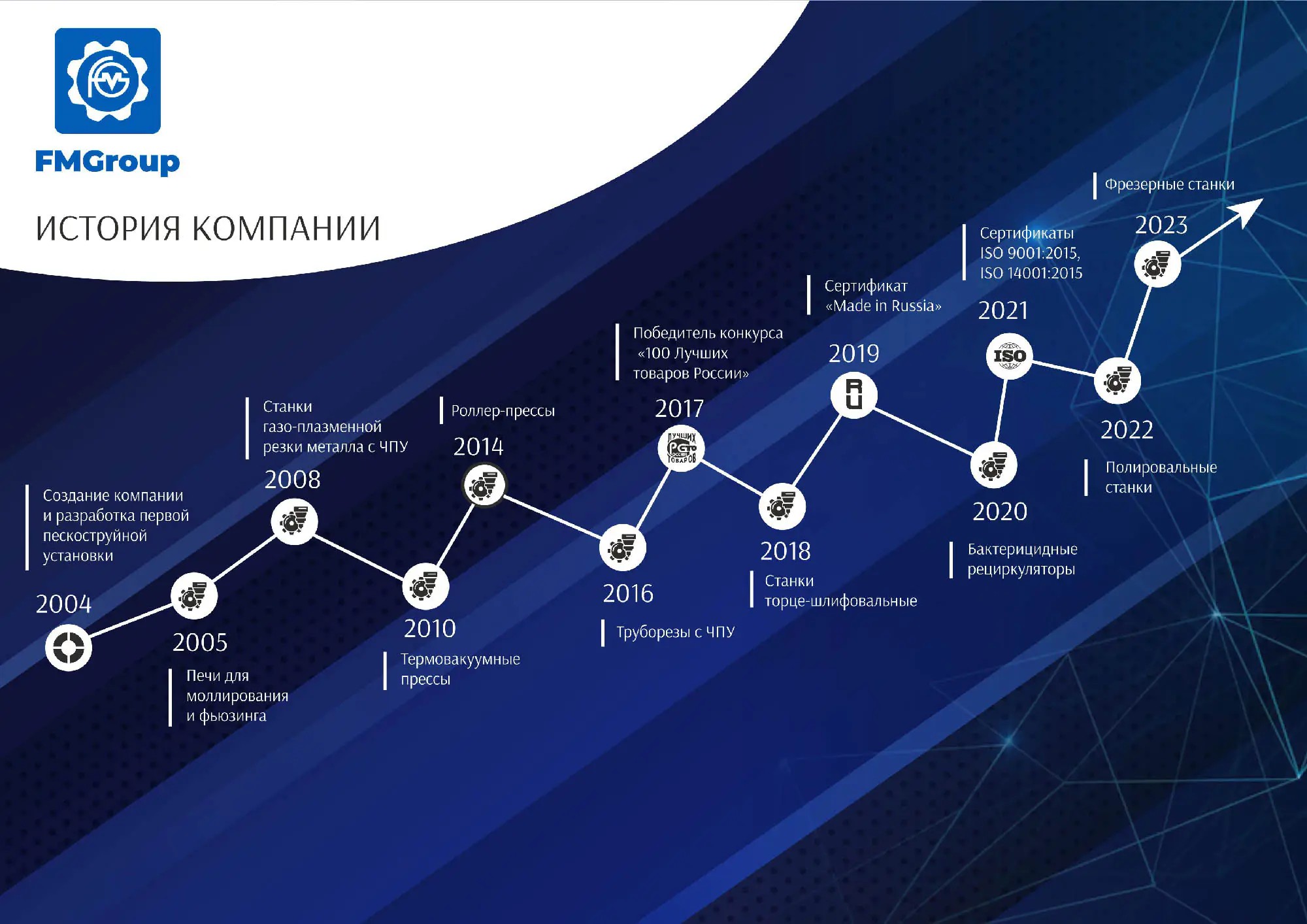 Путь деятельности компании «FMGroup» исчисляется с 2004 года